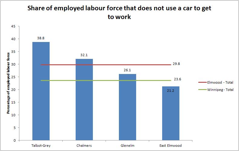 NonCarDrivingElmwood