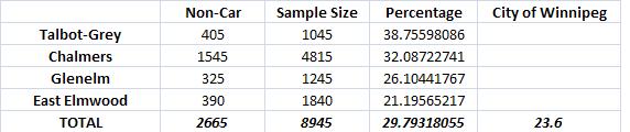 TotalElmwoodModeShare